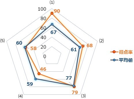 リスニングスコア