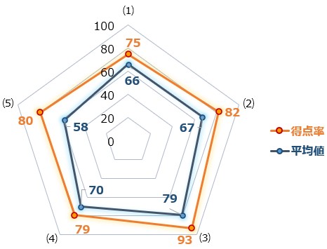 リスニングスコア