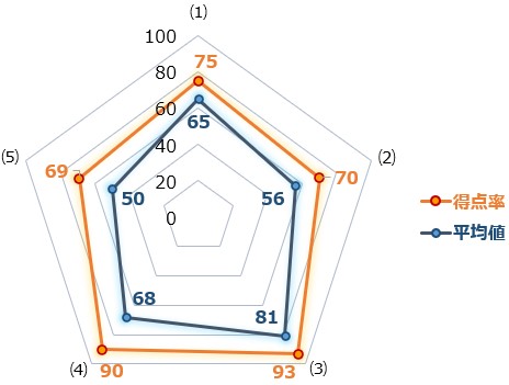 リスニングスコア