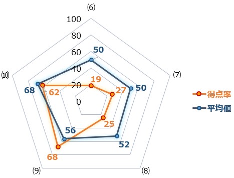 リーディングスコア