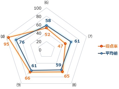 リーディングスコア