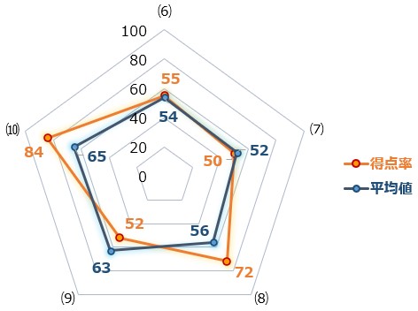 リーディングスコア