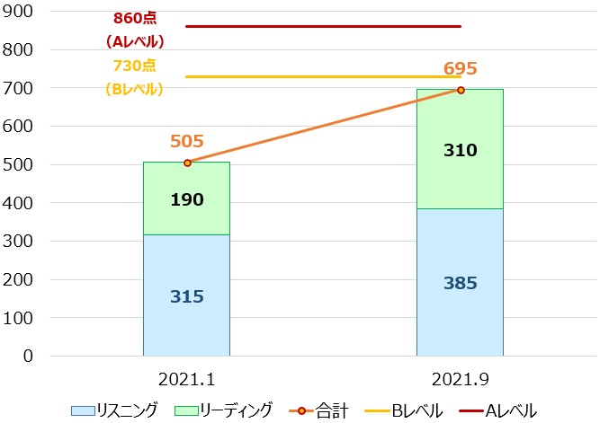 合計スコア変化