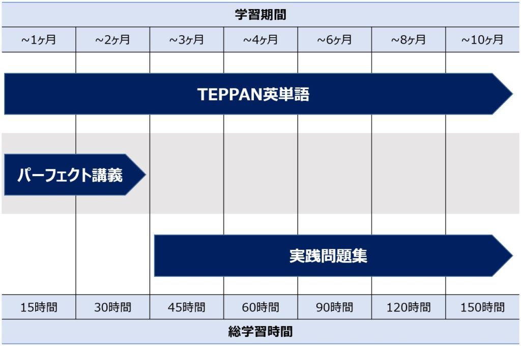 学習スケジュール