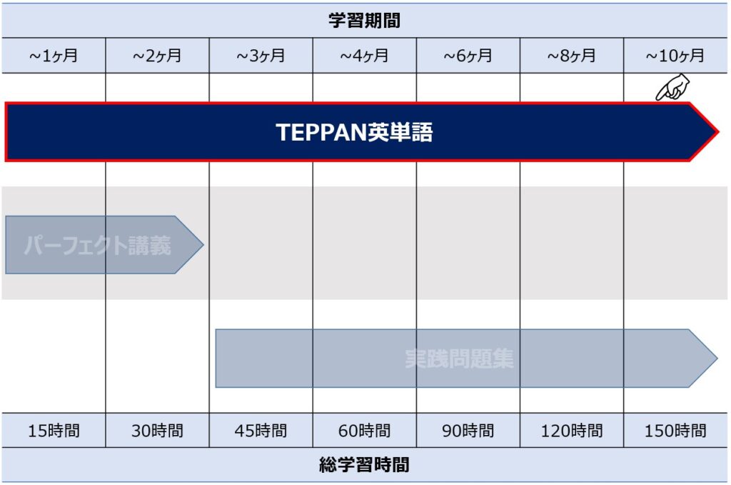 学習スケジュール