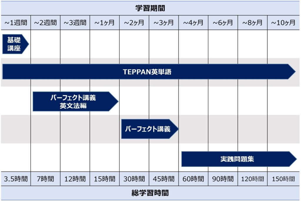 学習スケジュール