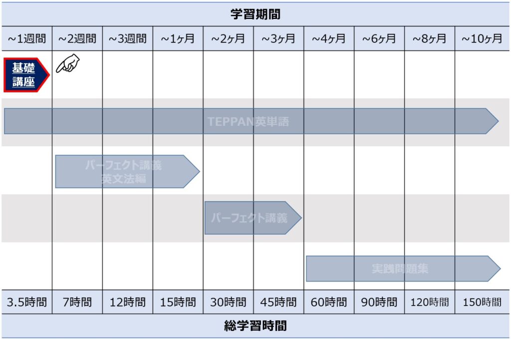 学習スケジュール