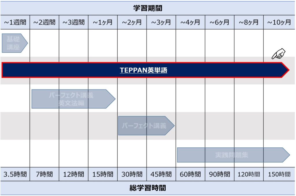 学習スケジュール