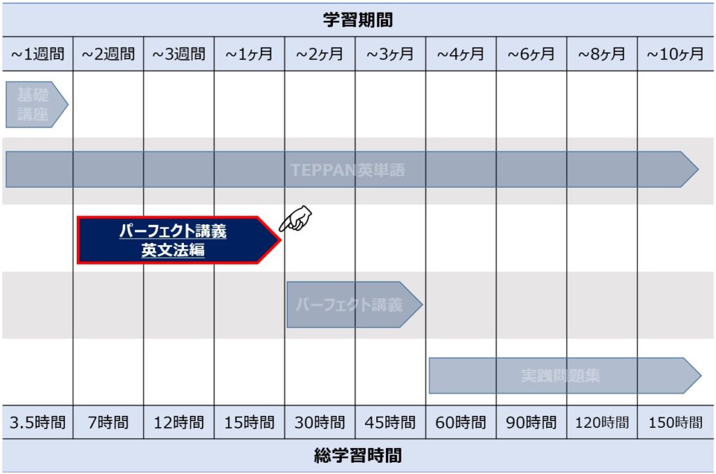 学習スケジュール