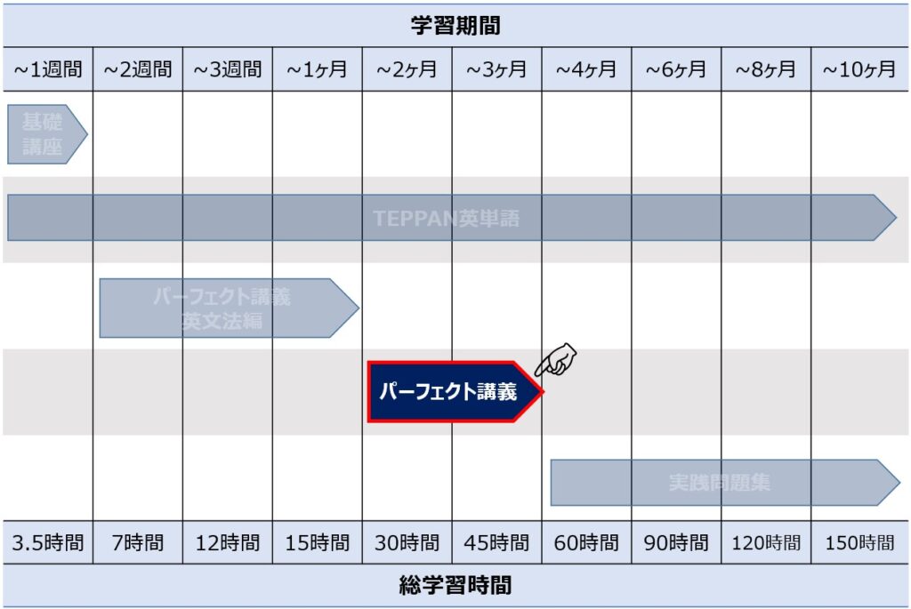 学習スケジュール