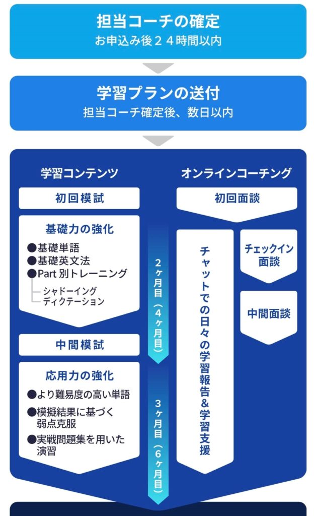 学習スケジュール